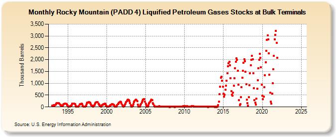 Rocky Mountain (PADD 4) Liquified Petroleum Gases Stocks at Bulk Terminals (Thousand Barrels)
