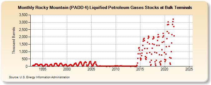 Rocky Mountain (PADD 4) Liquified Petroleum Gases Stocks at Bulk Terminals (Thousand Barrels)