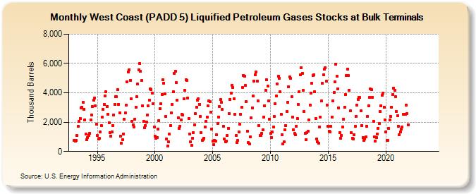 West Coast (PADD 5) Liquified Petroleum Gases Stocks at Bulk Terminals (Thousand Barrels)