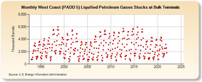 West Coast (PADD 5) Liquified Petroleum Gases Stocks at Bulk Terminals (Thousand Barrels)