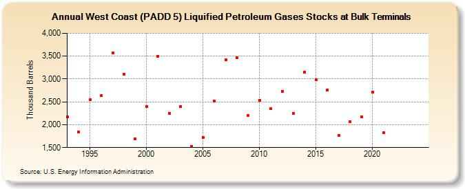 West Coast (PADD 5) Liquified Petroleum Gases Stocks at Bulk Terminals (Thousand Barrels)