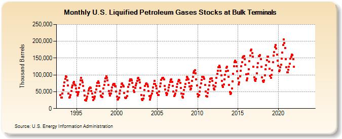 U.S. Liquified Petroleum Gases Stocks at Bulk Terminals (Thousand Barrels)