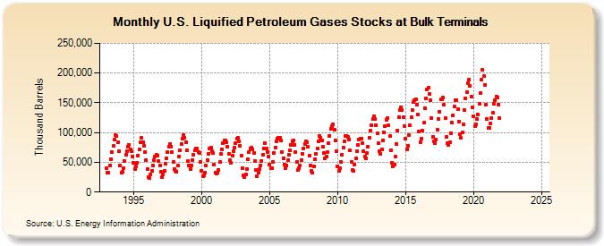 U.S. Liquified Petroleum Gases Stocks at Bulk Terminals (Thousand Barrels)