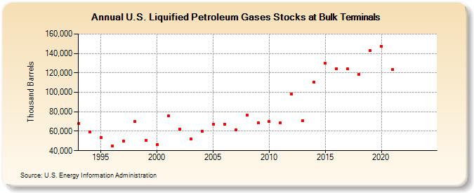 U.S. Liquified Petroleum Gases Stocks at Bulk Terminals (Thousand Barrels)