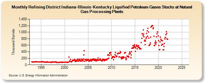 Refining District Indiana-Illinois-Kentucky Liquified Petroleum Gases Stocks at Natural Gas Processing Plants (Thousand Barrels)