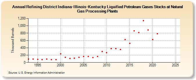 Refining District Indiana-Illinois-Kentucky Liquified Petroleum Gases Stocks at Natural Gas Processing Plants (Thousand Barrels)