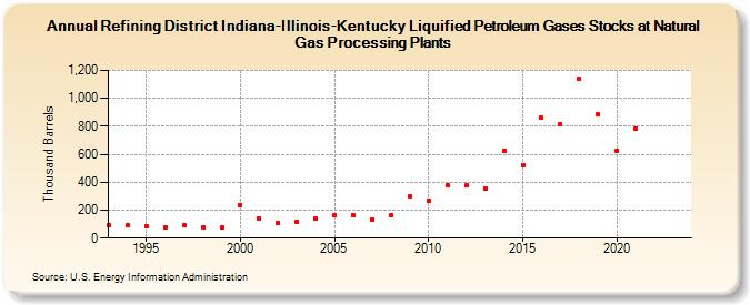 Refining District Indiana-Illinois-Kentucky Liquified Petroleum Gases Stocks at Natural Gas Processing Plants (Thousand Barrels)
