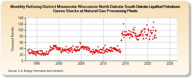 Refining District Minnesota-Wisconsin-North Dakota-South Dakota Liquified Petroleum Gases Stocks at Natural Gas Processing Plants (Thousand Barrels)