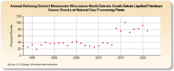Refining District Minnesota-Wisconsin-North Dakota-South Dakota Liquified Petroleum Gases Stocks at Natural Gas Processing Plants (Thousand Barrels)