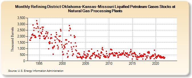 Refining District Oklahoma-Kansas-Missouri Liquified Petroleum Gases Stocks at Natural Gas Processing Plants (Thousand Barrels)