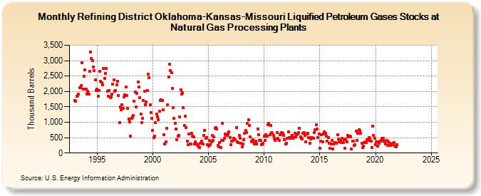 Refining District Oklahoma-Kansas-Missouri Liquified Petroleum Gases Stocks at Natural Gas Processing Plants (Thousand Barrels)