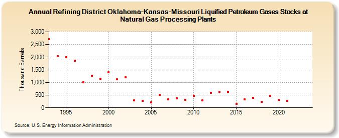 Refining District Oklahoma-Kansas-Missouri Liquified Petroleum Gases Stocks at Natural Gas Processing Plants (Thousand Barrels)
