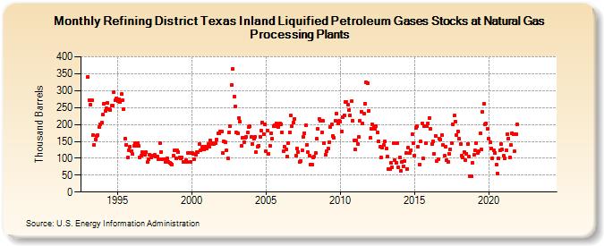 Refining District Texas Inland Liquified Petroleum Gases Stocks at Natural Gas Processing Plants (Thousand Barrels)