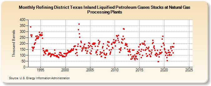 Refining District Texas Inland Liquified Petroleum Gases Stocks at Natural Gas Processing Plants (Thousand Barrels)