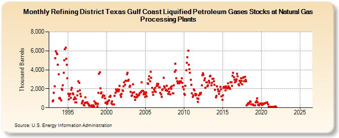 Refining District Texas Gulf Coast Liquified Petroleum Gases Stocks at Natural Gas Processing Plants (Thousand Barrels)