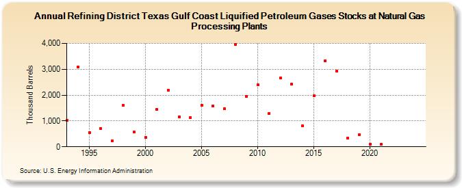 Refining District Texas Gulf Coast Liquified Petroleum Gases Stocks at Natural Gas Processing Plants (Thousand Barrels)