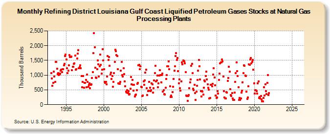 Refining District Louisiana Gulf Coast Liquified Petroleum Gases Stocks at Natural Gas Processing Plants (Thousand Barrels)