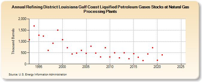 Refining District Louisiana Gulf Coast Liquified Petroleum Gases Stocks at Natural Gas Processing Plants (Thousand Barrels)