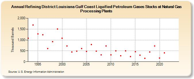 Refining District Louisiana Gulf Coast Liquified Petroleum Gases Stocks at Natural Gas Processing Plants (Thousand Barrels)