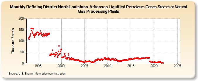 Refining District North Louisiana-Arkansas Liquified Petroleum Gases Stocks at Natural Gas Processing Plants (Thousand Barrels)