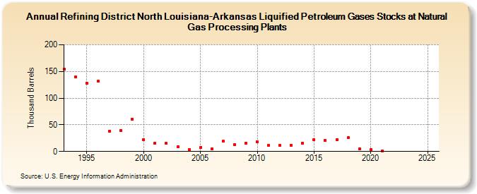 Refining District North Louisiana-Arkansas Liquified Petroleum Gases Stocks at Natural Gas Processing Plants (Thousand Barrels)