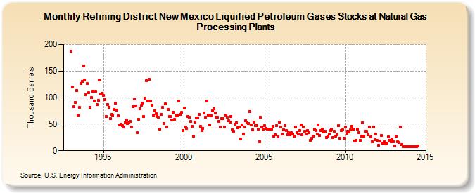 Refining District New Mexico Liquified Petroleum Gases Stocks at Natural Gas Processing Plants (Thousand Barrels)