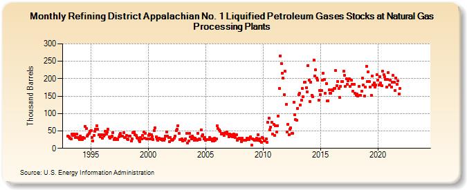 Refining District Appalachian No. 1 Liquified Petroleum Gases Stocks at Natural Gas Processing Plants (Thousand Barrels)