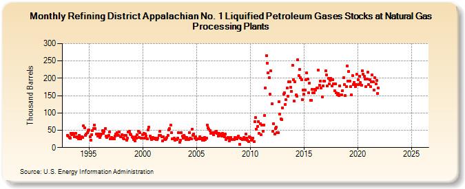 Refining District Appalachian No. 1 Liquified Petroleum Gases Stocks at Natural Gas Processing Plants (Thousand Barrels)