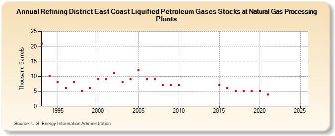 Refining District East Coast Liquified Petroleum Gases Stocks at Natural Gas Processing Plants (Thousand Barrels)