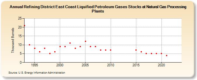 Refining District East Coast Liquified Petroleum Gases Stocks at Natural Gas Processing Plants (Thousand Barrels)