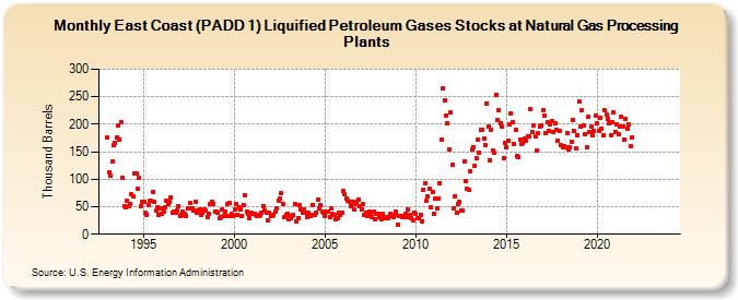 East Coast (PADD 1) Liquified Petroleum Gases Stocks at Natural Gas Processing Plants (Thousand Barrels)