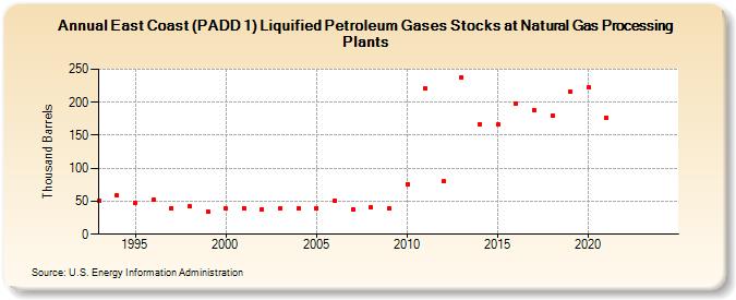 East Coast (PADD 1) Liquified Petroleum Gases Stocks at Natural Gas Processing Plants (Thousand Barrels)