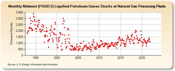 Midwest (PADD 2) Liquified Petroleum Gases Stocks at Natural Gas Processing Plants (Thousand Barrels)