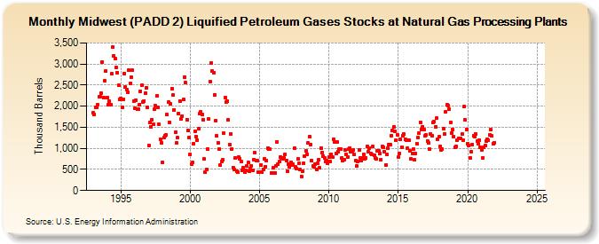 Midwest (PADD 2) Liquified Petroleum Gases Stocks at Natural Gas Processing Plants (Thousand Barrels)