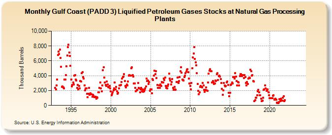 Gulf Coast (PADD 3) Liquified Petroleum Gases Stocks at Natural Gas Processing Plants (Thousand Barrels)
