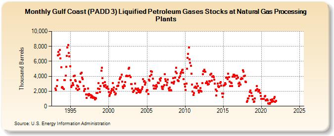 Gulf Coast (PADD 3) Liquified Petroleum Gases Stocks at Natural Gas Processing Plants (Thousand Barrels)