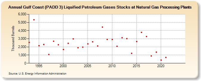 Gulf Coast (PADD 3) Liquified Petroleum Gases Stocks at Natural Gas Processing Plants (Thousand Barrels)