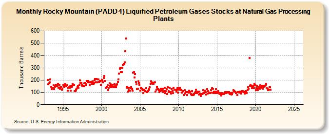 Rocky Mountain (PADD 4) Liquified Petroleum Gases Stocks at Natural Gas Processing Plants (Thousand Barrels)