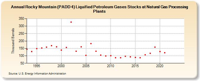 Rocky Mountain (PADD 4) Liquified Petroleum Gases Stocks at Natural Gas Processing Plants (Thousand Barrels)