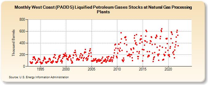 West Coast (PADD 5) Liquified Petroleum Gases Stocks at Natural Gas Processing Plants (Thousand Barrels)