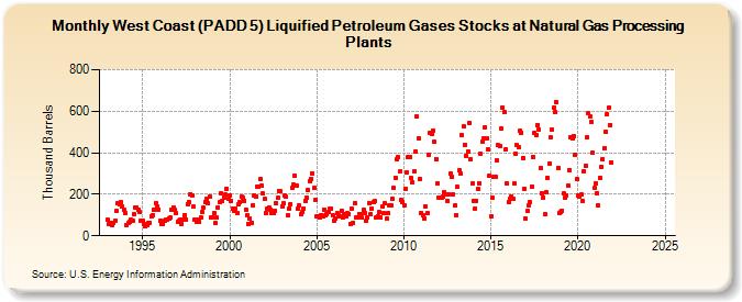 West Coast (PADD 5) Liquified Petroleum Gases Stocks at Natural Gas Processing Plants (Thousand Barrels)