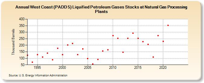 West Coast (PADD 5) Liquified Petroleum Gases Stocks at Natural Gas Processing Plants (Thousand Barrels)