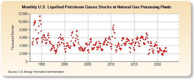 U.S. Liquified Petroleum Gases Stocks at Natural Gas Processing Plants (Thousand Barrels)