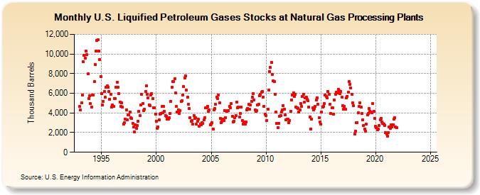 U.S. Liquified Petroleum Gases Stocks at Natural Gas Processing Plants (Thousand Barrels)