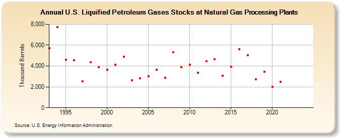 U.S. Liquified Petroleum Gases Stocks at Natural Gas Processing Plants (Thousand Barrels)