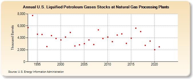 U.S. Liquified Petroleum Gases Stocks at Natural Gas Processing Plants (Thousand Barrels)