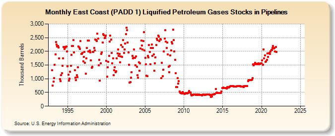 East Coast (PADD 1) Liquified Petroleum Gases Stocks in Pipelines (Thousand Barrels)