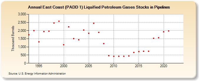 East Coast (PADD 1) Liquified Petroleum Gases Stocks in Pipelines (Thousand Barrels)