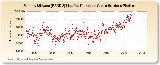 Midwest (PADD 2) Liquified Petroleum Gases Stocks in Pipelines (Thousand Barrels)