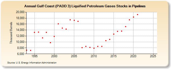 Gulf Coast (PADD 3) Liquified Petroleum Gases Stocks in Pipelines (Thousand Barrels)
